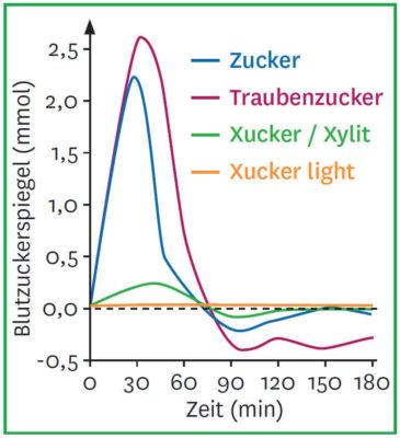 Xucker Blutzuckerspiegel - Erythrit